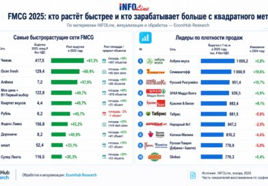 FMCG-2025: «Чижик» лидирует по темпам роста, «Азбука вкуса» — по выручке с квадратного метра