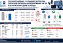 ТОП-150 крупнейших рекламодателей России сократили расходы на продвижение на 11% в первом полугодии 2026 года