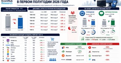ТОП-150 крупнейших рекламодателей России сократили расходы на продвижение на 11% в первом полугодии 2026 года