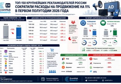 ТОП-150 крупнейших рекламодателей России сократили расходы на продвижение на 11% в первом полугодии 2026 года