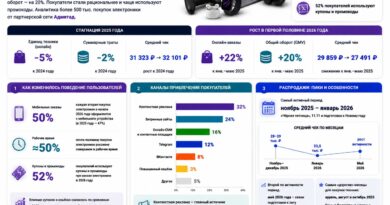 Онлайн-продажи электроники в России снова растут по данным Адмитад