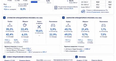 Торговые центры России: итоги первого полугодия 2026 года в цифрах. Данные CORE.XP