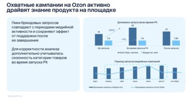 Медийная реклама на маркетплейсах увеличивает брендовый спрос до 150%