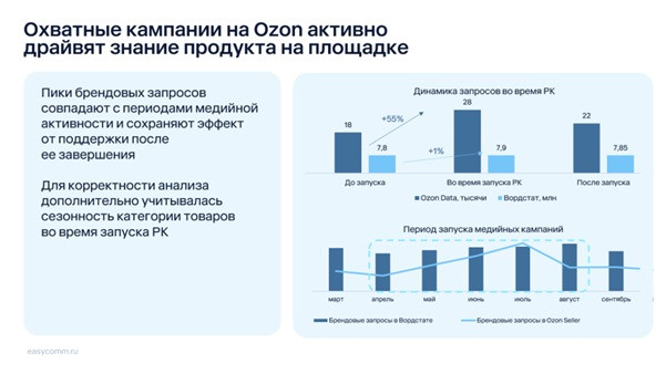 Медийная реклама на маркетплейсах увеличивает брендовый спрос до 150%