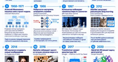 14 событий, которые создали современный искусственный интеллект
