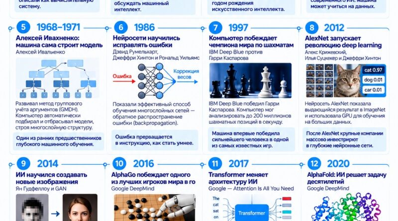 14 событий, которые создали современный искусственный интеллект