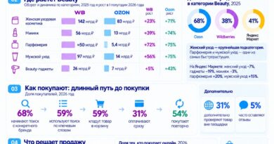 Красота на маркетплейсах растет быстрее e-commerce