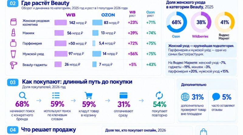 Красота на маркетплейсах растет быстрее e-commerce