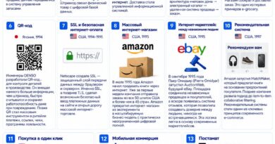 13 изобретений, которые создали современную электронную коммерцию