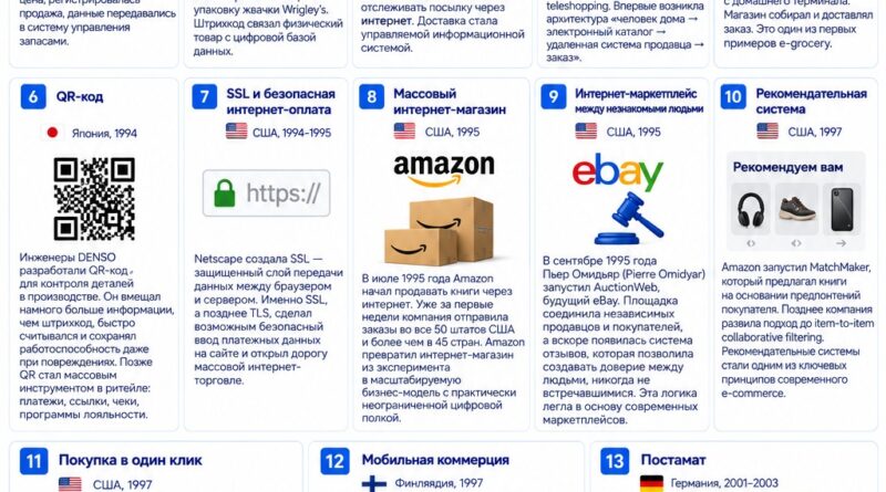13 изобретений, которые создали современную электронную коммерцию