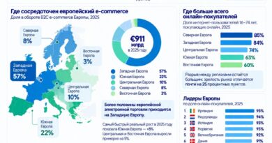 Европейский e-commerce вырастет до €961 млрд в 2026 году: главные цифры и тренды рынка