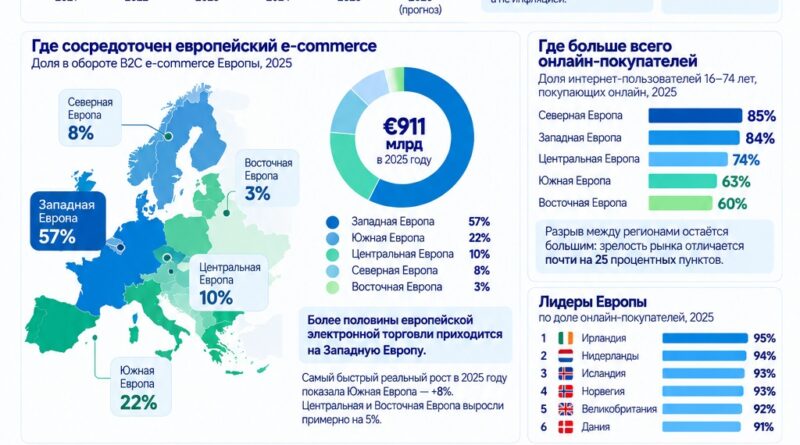 Европейский e-commerce вырастет до €961 млрд в 2026 году: главные цифры и тренды рынка
