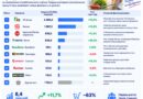 INFOLine: Российский FMCG-ритейл замедляется — сети переходят к борьбе за эффективность