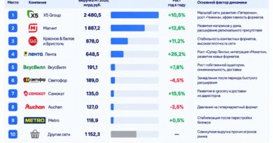 INFOLine: Российский FMCG-ритейл замедляется — сети переходят к борьбе за эффективность
