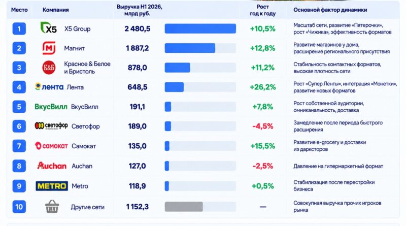 INFOLine: Российский FMCG-ритейл замедляется — сети переходят к борьбе за эффективность