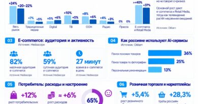 Okkam: рекламный рынок растет, но деньги все быстрее уходят в e-commerce и Retail Media