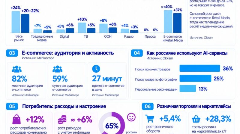 Okkam: рекламный рынок растет, но деньги все быстрее уходят в e-commerce и Retail Media