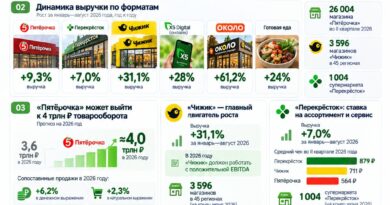 X5 Dialog 2026: 18% продуктового рынка, 20% e-grocery, «Чижик» +31%, онлайн +28% и 8,5 тыс. магазинов «ОКОЛО»