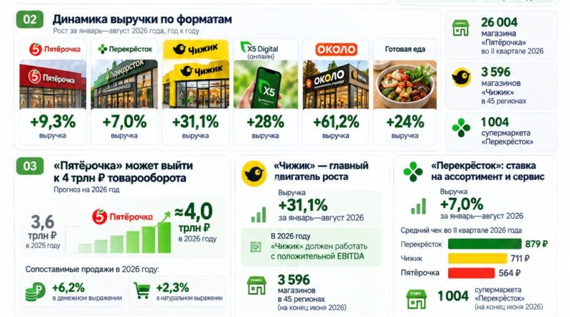 X5 Dialog 2026: 18% продуктового рынка, 20% e-grocery, «Чижик» +31%, онлайн +28% и 8,5 тыс. магазинов «ОКОЛО»