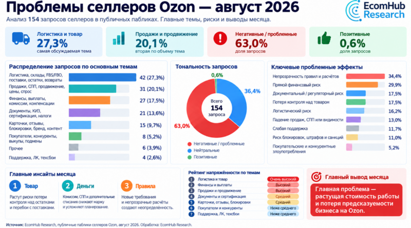Селлеры Ozon пересчитывают модель работы: комиссии и логистика стали главными проблемами августа