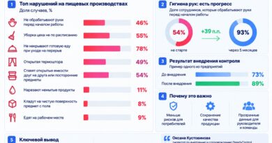 Самые частые нарушения на пищевых производствах