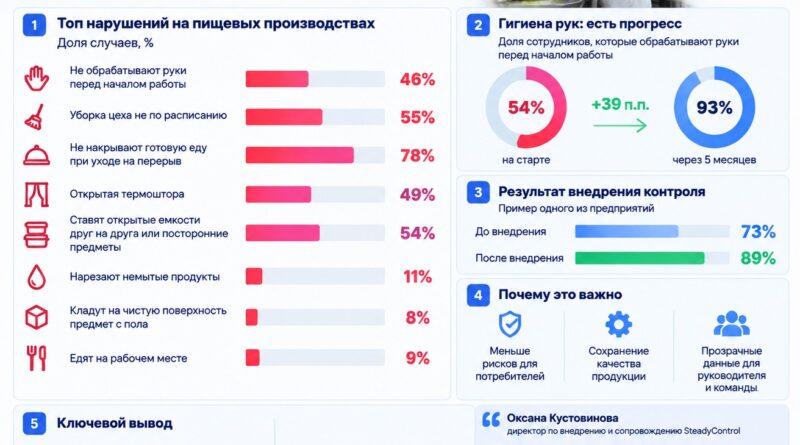 Самые частые нарушения на пищевых производствах