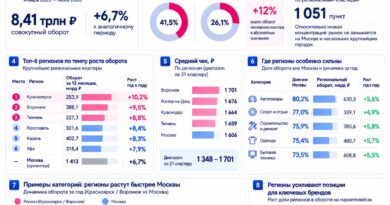Москва продолжает терять долю в e-commerce: регионы уже дают основную часть роста маркетплейсов