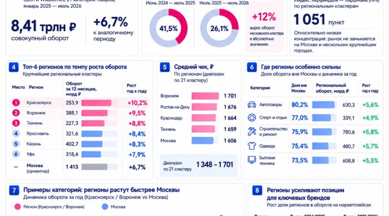 Москва продолжает терять долю в e-commerce: регионы уже дают основную часть роста маркетплейсов