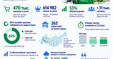 ВкусВилл: сколько заказов, сколько дарксторов, сколько остального