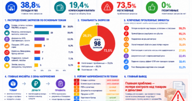 Проблемы селлеров Wildberries — август 2026: товар потерян, деньги зависли, доверие падает