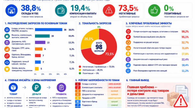 Проблемы селлеров Wildberries — август 2026: товар потерян, деньги зависли, доверие падает