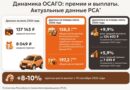 Выплаты по ОСАГО растут быстрее стоимости полисов