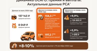 Выплаты по ОСАГО растут быстрее стоимости полисов