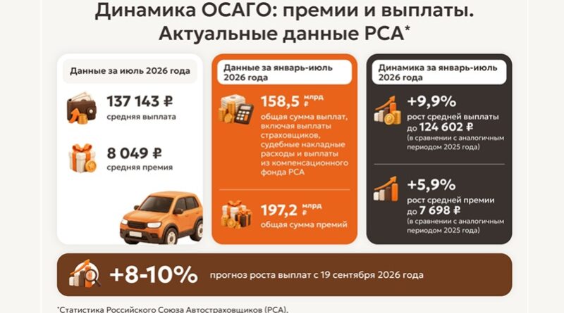 Выплаты по ОСАГО растут быстрее стоимости полисов