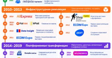 30 лет российской электронной коммерции: 33 события, которые изменили рынок