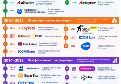 30 лет российской электронной коммерции: 33 события, которые изменили рынок