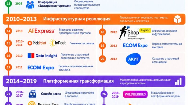 30 лет российской электронной коммерции: 33 события, которые изменили рынок