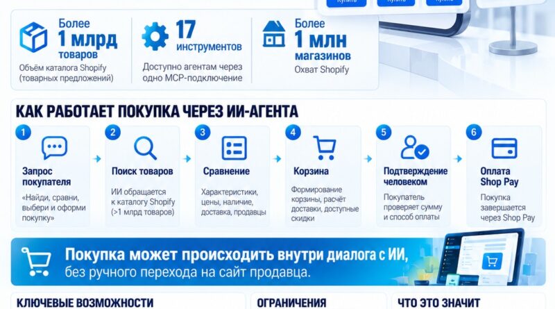 Shopify открыла ИИ-агентам доступ к миллиарду товаров