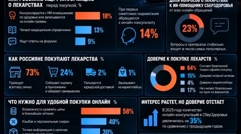 ИИ входит в аптечку: 18% опрошенных используют цифровые медсервисы перед покупкой лекарств