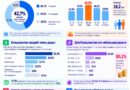 42,7% пользователей цифровых платформ уже продают вещи через сервисы объявлений: что показало исследование НИУ ВШЭ