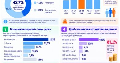 42,7% пользователей цифровых платформ уже продают вещи через сервисы объявлений: что показало исследование НИУ ВШЭ