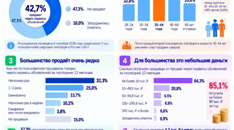 42,7% пользователей цифровых платформ уже продают вещи через сервисы объявлений: что показало исследование НИУ ВШЭ