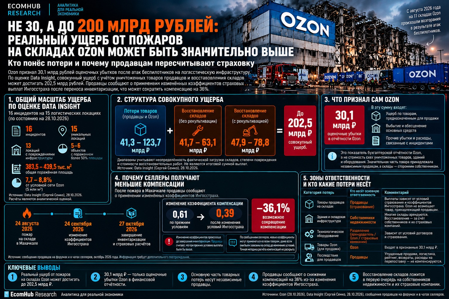 DI пожары Ozon 2026