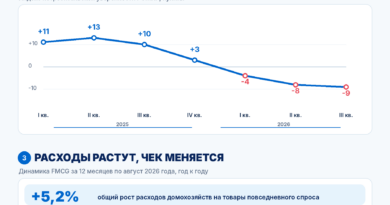 РОМИР: покупатель 2026: экономия становится нормой, лояльность к традиционной рознице снижается, а онлайн отбирает долю у магазинов