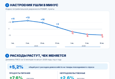 РОМИР: покупатель 2026: экономия становится нормой, лояльность к традиционной рознице снижается, а онлайн отбирает долю у магазинов