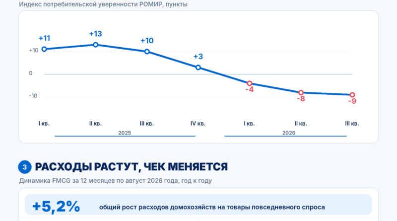 РОМИР: покупатель 2026: экономия становится нормой, лояльность к традиционной рознице снижается, а онлайн отбирает долю у магазинов
