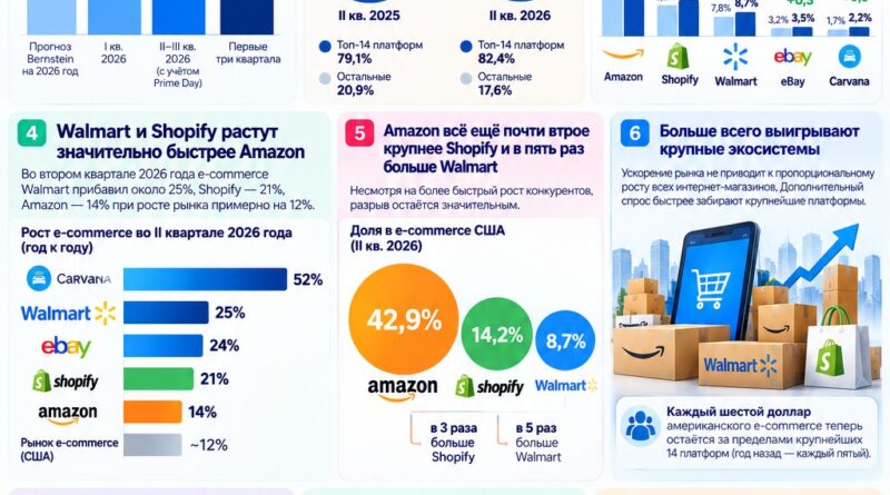 Американский e-commerce неожиданно ускорился: Walmart и Shopify растут быстрее Amazon