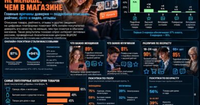 Описание, отзывы или рейтинг: что убеждает россиян покупать товары на маркетплейсах