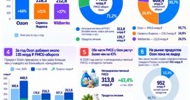 Ozon стал крупнейшим онлайн-продавцом FMCG: 440,5 млрд рублей за полугодие