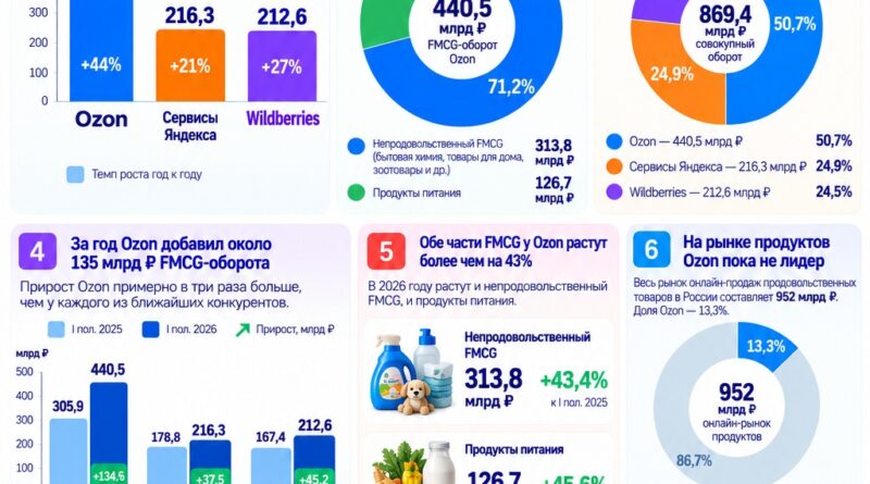 Ozon стал крупнейшим онлайн-продавцом FMCG: 440,5 млрд рублей за полугодие